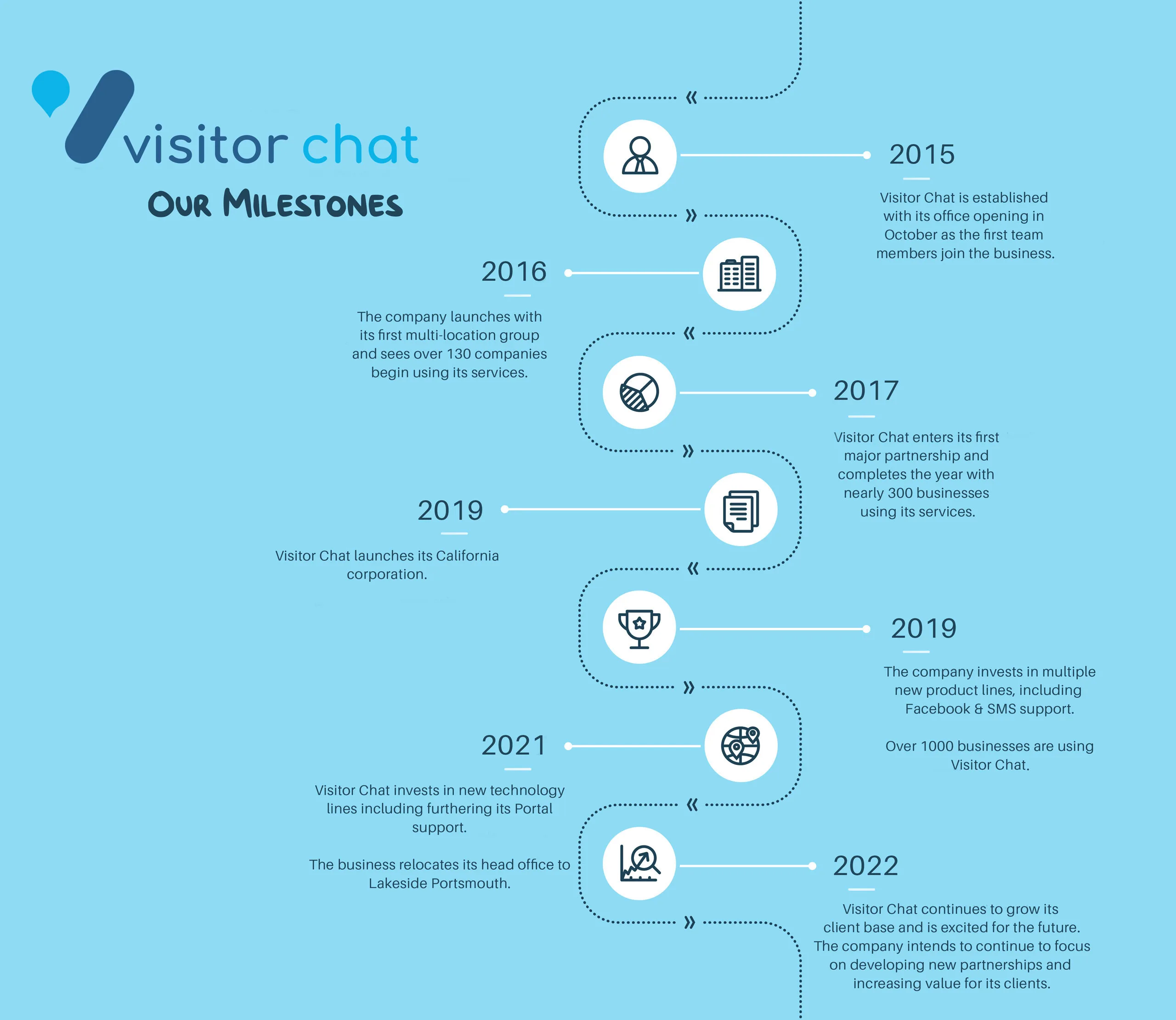Visitor Chat Automotive Infographic